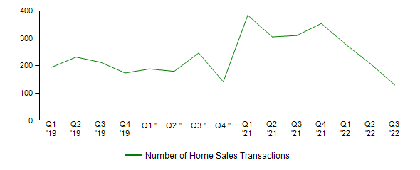 Sales Activity